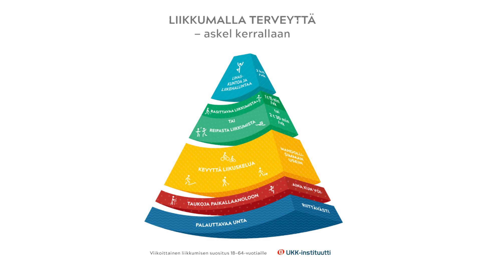 UKK-instituutin Liikkumalla terveyttä -liikuntasuosituksia havainnollistava pyramidi.