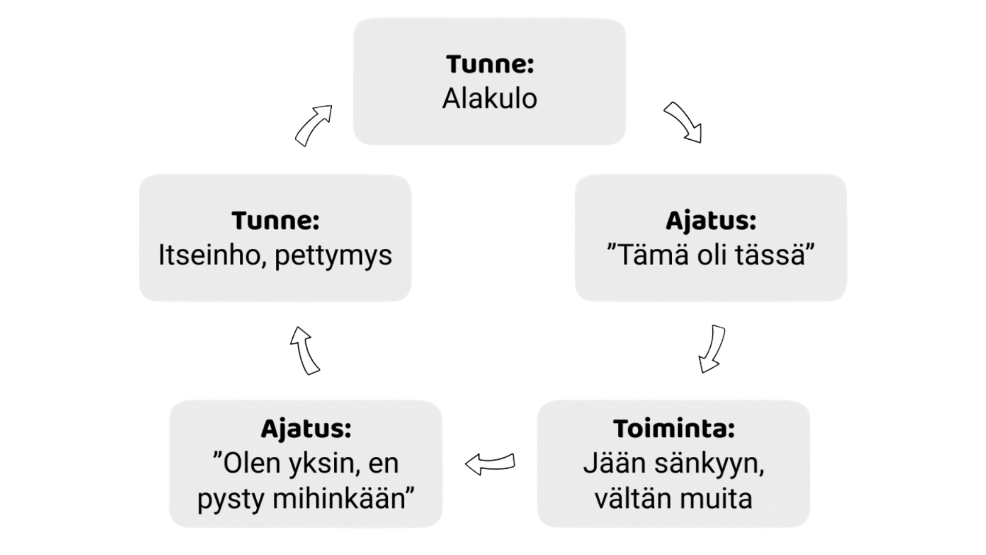 Kaaviokuva, joka havainnollistaa sitä, että jos alakulon tunteeseen reagoi negatiivisesti, lopputuloksena on ikävä tunne kuten itseinho tai pettymys.