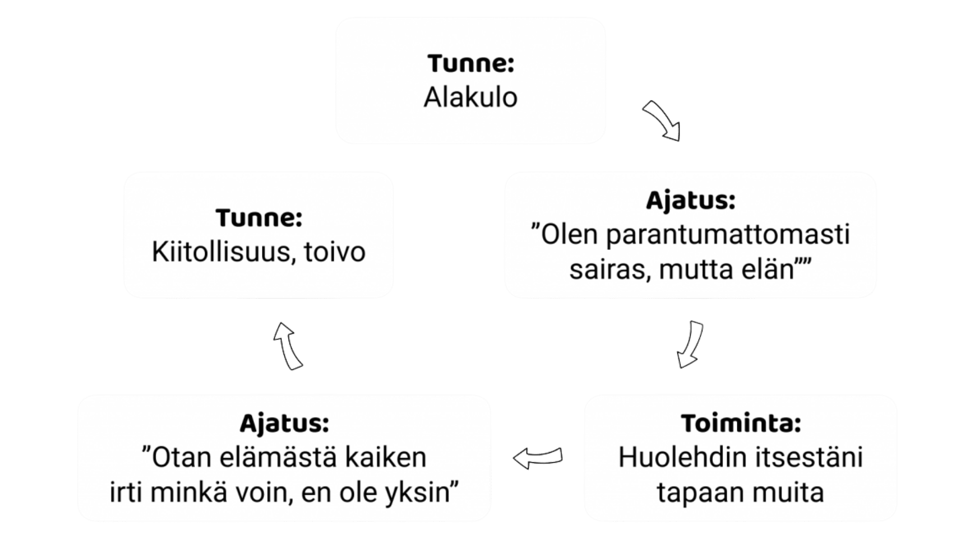 Kaaviokuva, joka havainnollistaa sitä, että jos alakulon tunteeseen reagoi kiitollisuudella asioista, jotka kuitenkin ovat hyvin, on lopputuloksena miellyttävä kiitollisuuden tai toivon tunne.